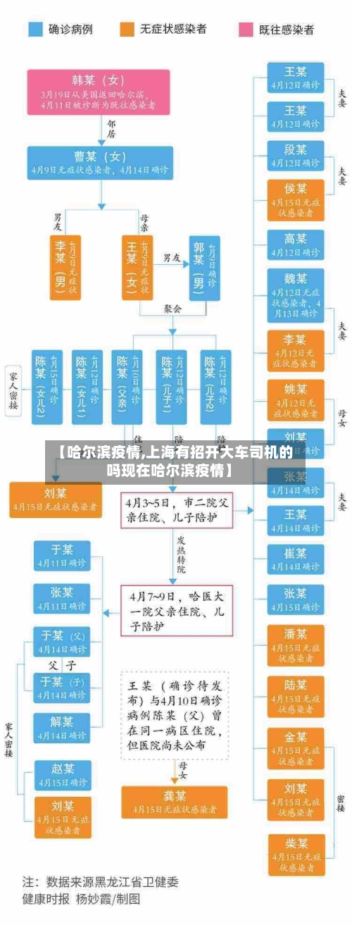 【哈尔滨疫情,上海有招开大车司机的吗现在哈尔滨疫情】