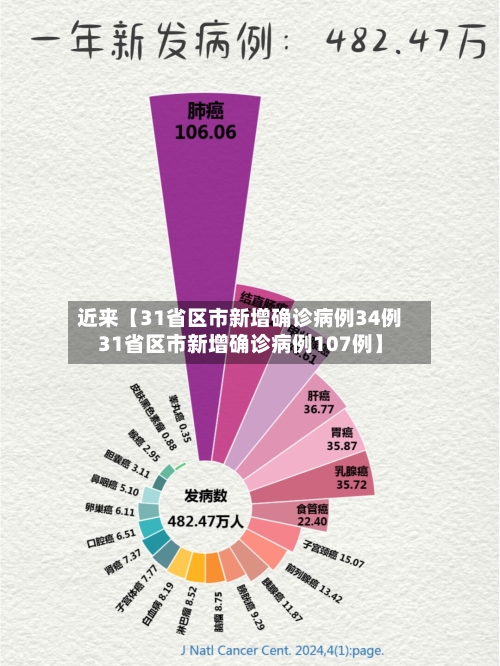 近来【31省区市新增确诊病例34例31省区市新增确诊病例107例】