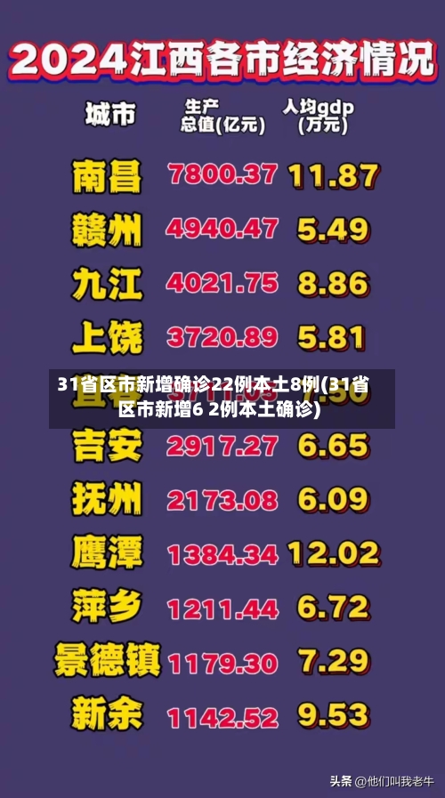 31省区市新增确诊22例本土8例(31省区市新增6 2例本土确诊)