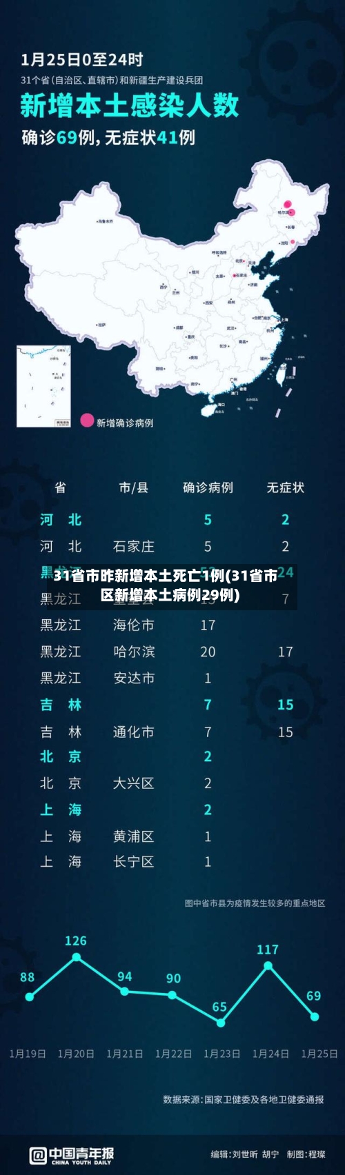 31省市昨新增本土死亡1例(31省市区新增本土病例29例)