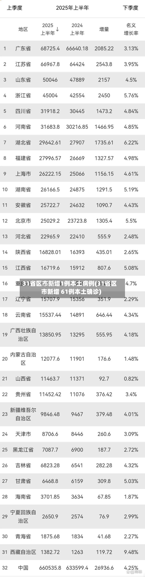 31省区市新增1例本土病例(31省区市新增 61例本土确诊)