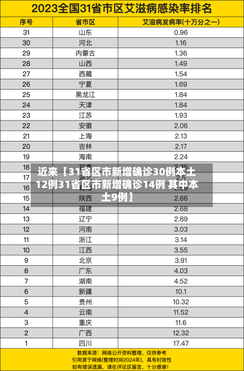 近来【31省区市新增确诊30例本土12例31省区市新增确诊14例 其中本土9例】