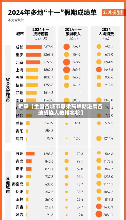 近来【全国各城市感染高峰期进度各地感染人数排名榜】