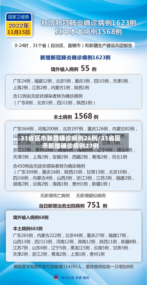 31省区市新增确诊病例26例/31省区市新增确诊病例27例-第2张图片