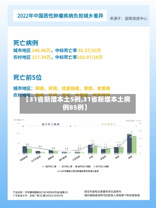 【31省新增本土5例,31省新增本土病例85例】