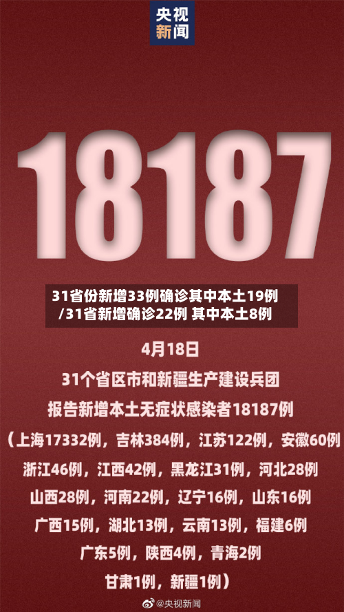 31省份新增33例确诊其中本土19例/31省新增确诊22例 其中本土8例-第2张图片