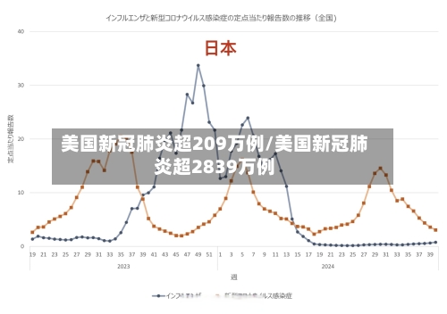 美国新冠肺炎超209万例/美国新冠肺炎超2839万例