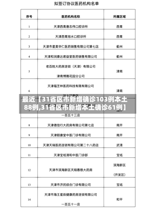 最近【31省区市新增确诊103例本土88例,31省区市新增本土确诊61例】