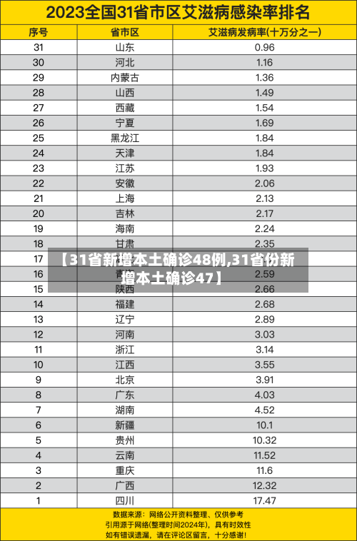 【31省新增本土确诊48例,31省份新增本土确诊47】