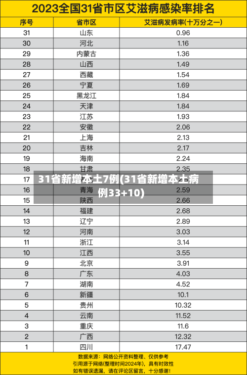 31省新增本土7例(31省新增本土病例33+10)
