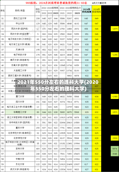 2021年550分左右的理科大学(2020年550分左右的理科大学)