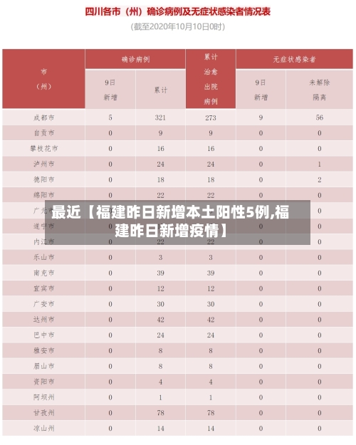最近【福建昨日新增本土阳性5例,福建昨日新增疫情】-第2张图片