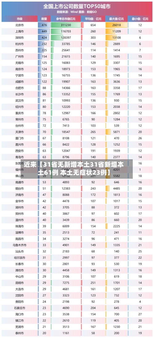 近来【31省无新增本土31省新增本土61例 本土无症状23例】-第2张图片