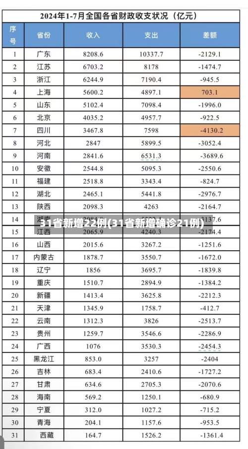 31省新增22例(31省新增确诊21例)