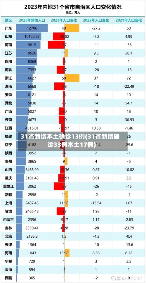 31省新增本土确诊13例(31省新增确诊33例本土17例)-第2张图片