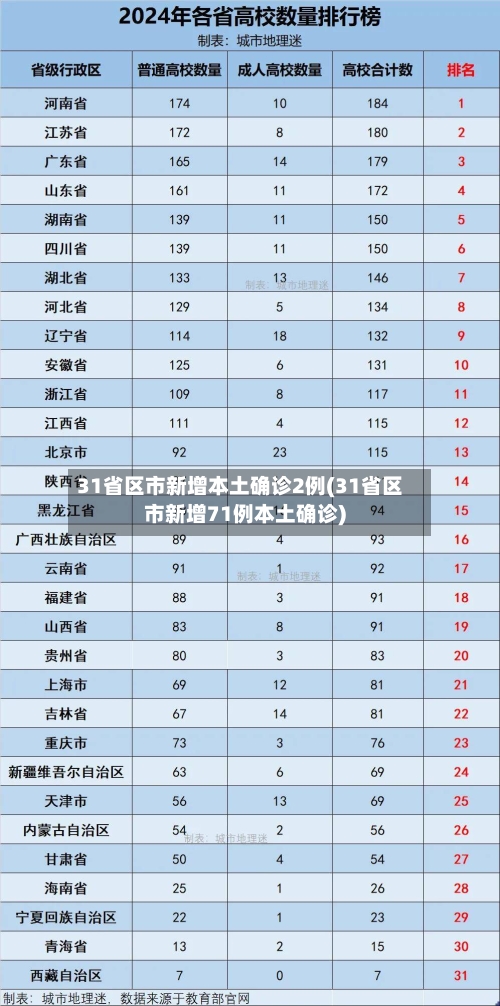31省区市新增本土确诊2例(31省区市新增71例本土确诊)