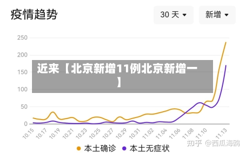 近来【北京新增11例北京新增一】