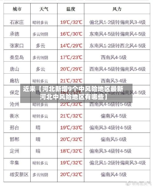 近来【河北新增9个中风险地区最新河北中风险地区有哪些】