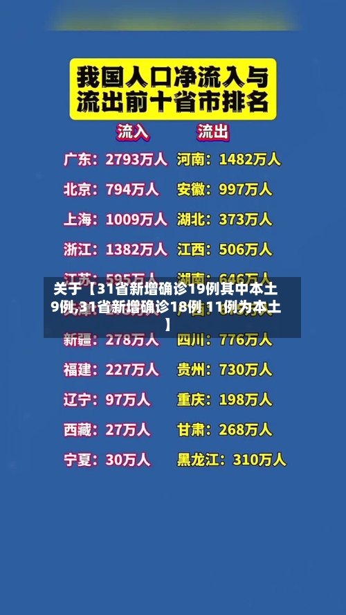 关于【31省新增确诊19例其中本土9例,31省新增确诊18例 11例为本土】