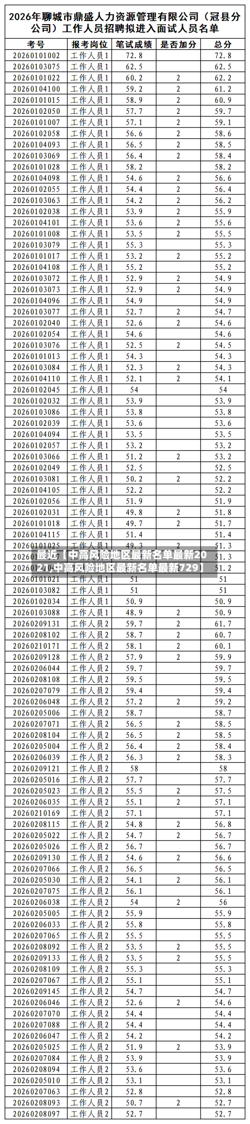 最近【中高风险地区最新名单最新2021,中高风险地区最新名单最新729】-第2张图片