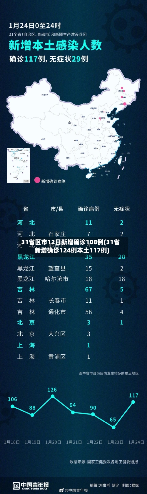 31省区市12日新增确诊108例(31省新增确诊124例本土117例)