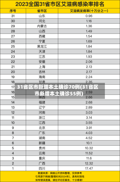 31省区市新增本土确诊70例(31省区市新增本土确诊55例)