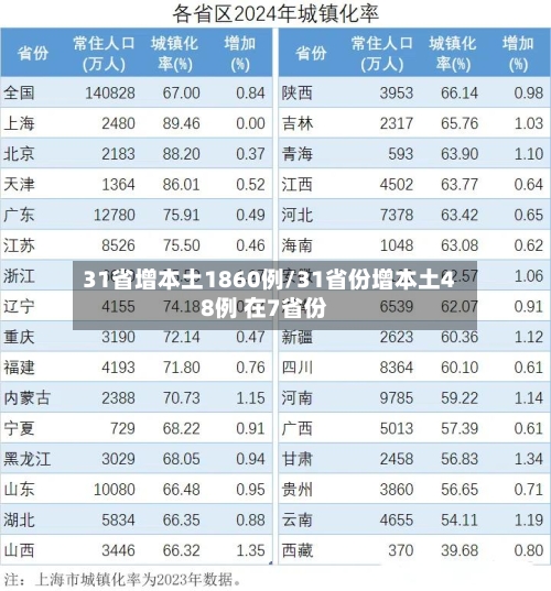31省增本土1860例/31省份增本土48例 在7省份-第2张图片