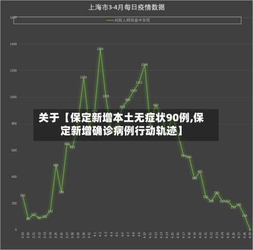 关于【保定新增本土无症状90例,保定新增确诊病例行动轨迹】-第3张图片