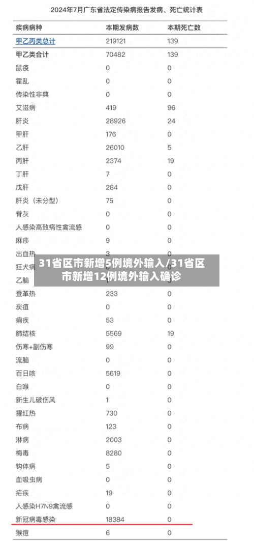 31省区市新增5例境外输入/31省区市新增12例境外输入确诊-第2张图片