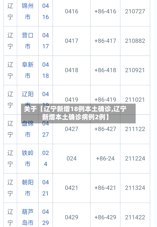 关于【辽宁新增18例本土确诊,辽宁新增本土确诊病例2例】