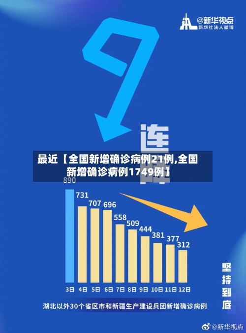 最近【全国新增确诊病例21例,全国新增确诊病例1749例】