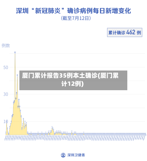 厦门累计报告35例本土确诊(厦门累计12例)-第2张图片