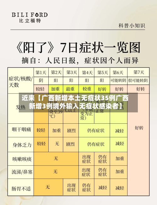 近来【广西新增本土无症状35例广西新增3例境外输入无症状感染者】