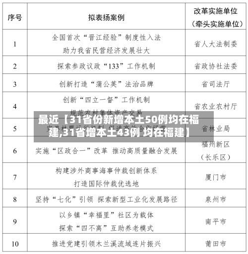 最近【31省份新增本土50例均在福建,31省增本土43例 均在福建】