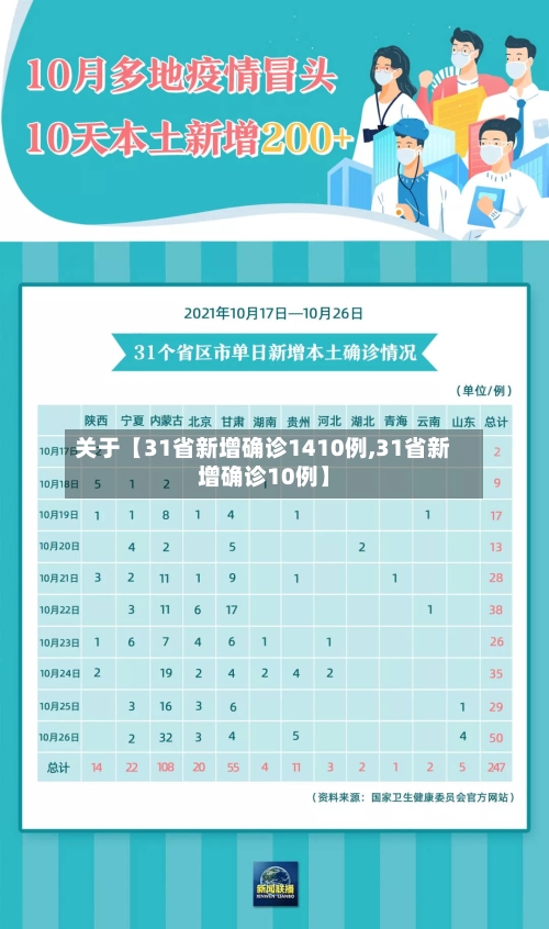关于【31省新增确诊1410例,31省新增确诊10例】-第2张图片