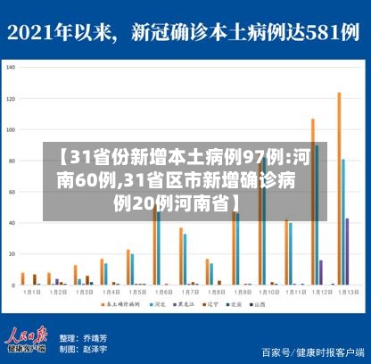 【31省份新增本土病例97例:河南60例,31省区市新增确诊病例20例河南省】