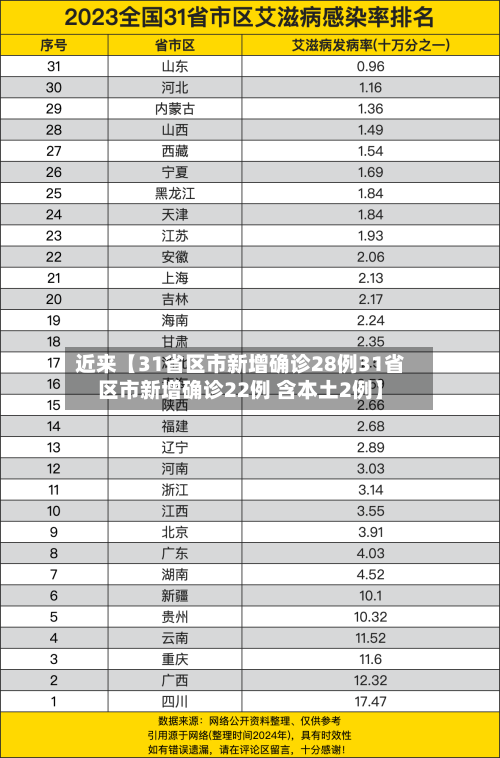 近来【31省区市新增确诊28例31省区市新增确诊22例 含本土2例】