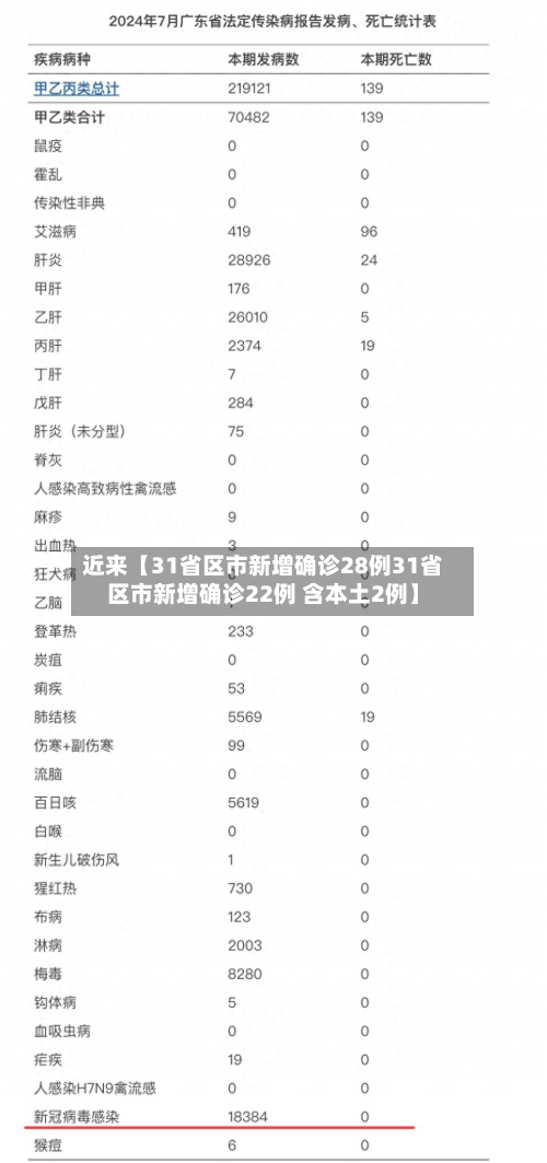 近来【31省区市新增确诊28例31省区市新增确诊22例 含本土2例】-第2张图片