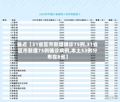 最近【31省区市新增确诊75例,31省区市新增75例确诊病例,本土53例分布在8省】