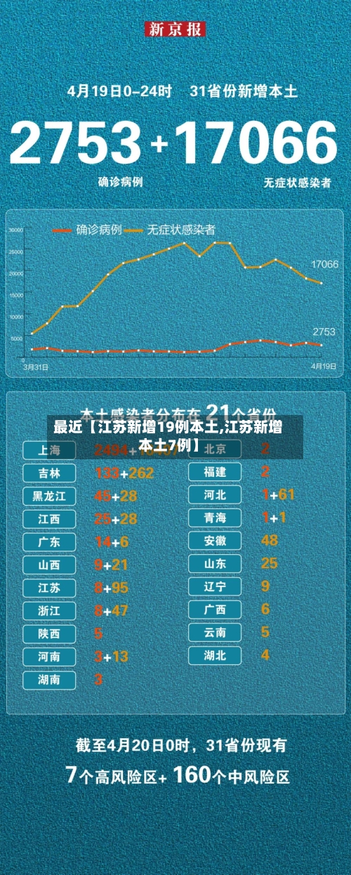 最近【江苏新增19例本土,江苏新增本土7例】