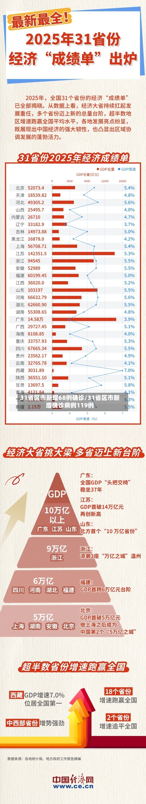 31省区市新增68例确诊/31省区市新增确诊病例119例-第2张图片