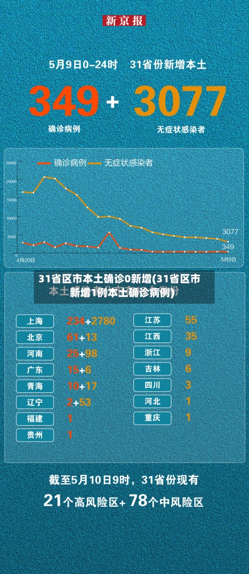 31省区市本土确诊0新增(31省区市新增1例本土确诊病例)-第2张图片