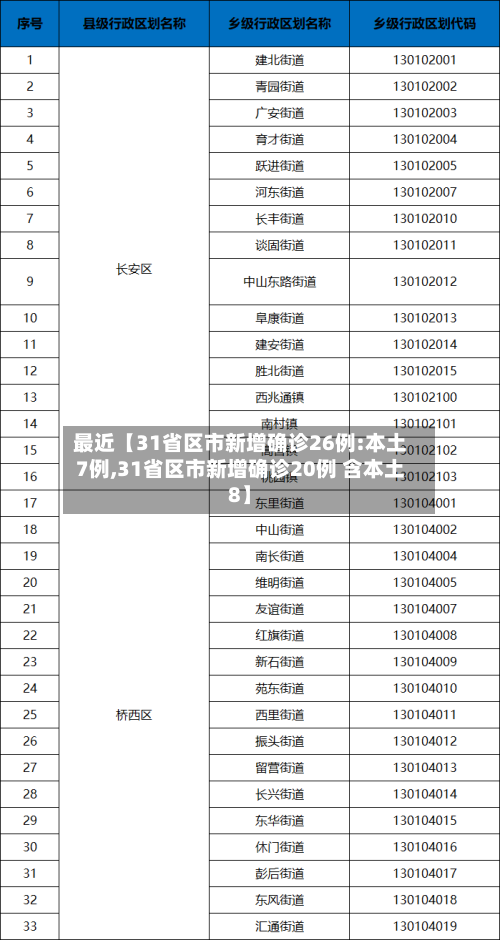 最近【31省区市新增确诊26例:本土7例,31省区市新增确诊20例 含本土8】