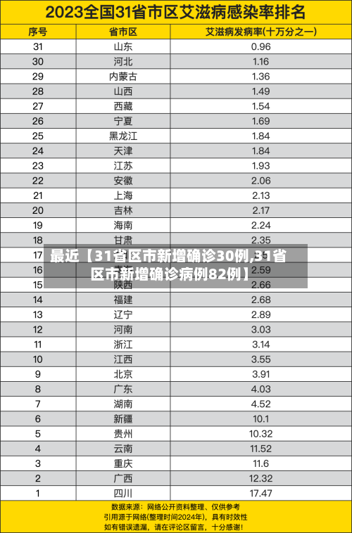 最近【31省区市新增确诊30例,31省区市新增确诊病例82例】